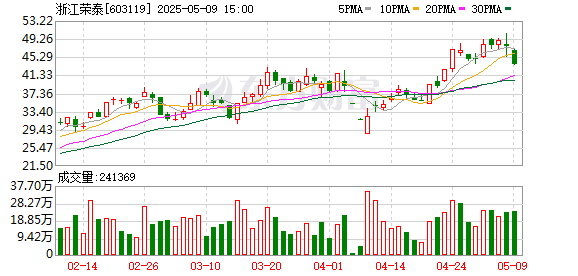 配资公司排名前十 浙江荣泰跌8.38%，机构净卖出4607.48万元，沪股通净买入2227.87万元