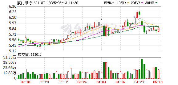 股票无息配资 厦门银行：5月12日召开董事会会议