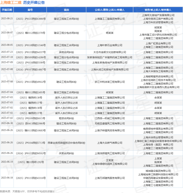 股市配资平台 上海建工二建作为被告/被上诉人的1起涉及建设工程施工合同纠纷的诉讼将于2025年6月17日开庭
