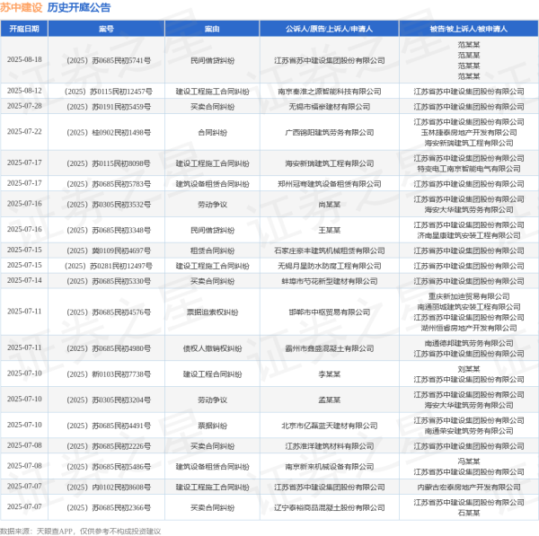 配资公司排行口碑 苏中建设作为被告/被上诉人的1起涉及委托合同纠纷的诉讼将于2025年6月17日开庭